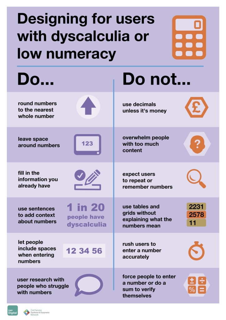 poster for Designing for users with dyscalculia or low numeracy.

Do…
round numbers up to the nearest whole number.
Do leave space around numbers.
Do fill in the information you already have.
Do use sentences to add context about numbers.
Do let people include spaces when entering numbers.
Do user research with people who struggle with numbers.

Do not…
 use decimals unless it's money.

Do not overwhelm people with too much content.

Do not expect users to repeat or remember numbers.

Do not use tables or grids without explaining what the numbers mean.

Do not rush users to enter numbers accurately.

Do not force people to enter a number or do a sum to verify themselves.