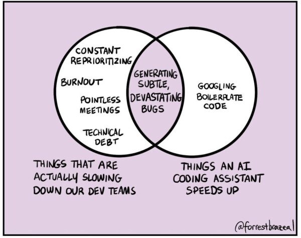 a Venn diagram showing things that are actually slowing down development teams (constant reprioritizing, burnout, pointless meetings, technical debt, generating subtle devastating bugs) - and things that an AI coding assistant speeds up (generating subtle devastating bugs, googling boilerplate code). The intersection is generating subtle devastating bugs