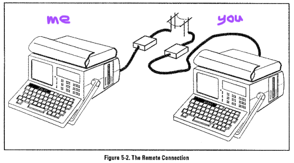 Two luggable PCs with weird folder things on top and a diagram showing them connecting through modems and phone lines. It's labelled "Figure 5-2. The Remote Connection", and I've hand-written above them "me" and "you".